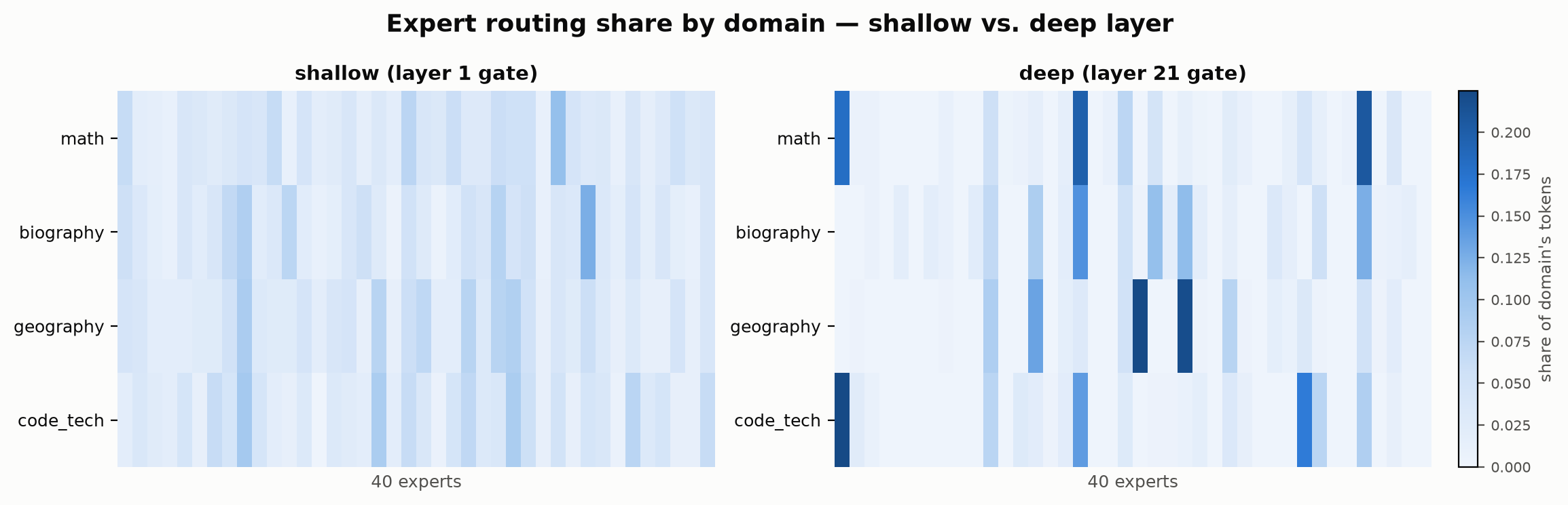 Heatmap of expert routing share by text domain, comparing a shallow layer (flat) to a deep layer (visibly banded)