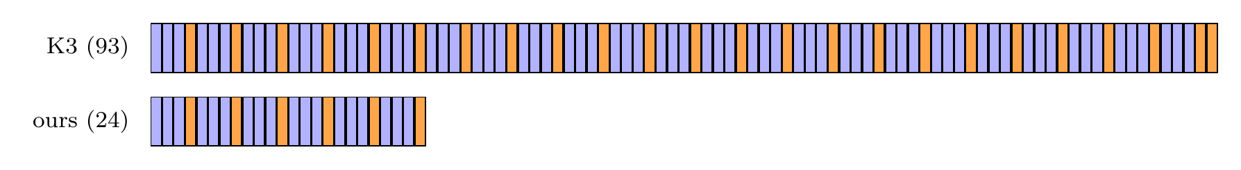 Layer-stack diagram of the 3:1 KDA/MLA pattern at both sizes