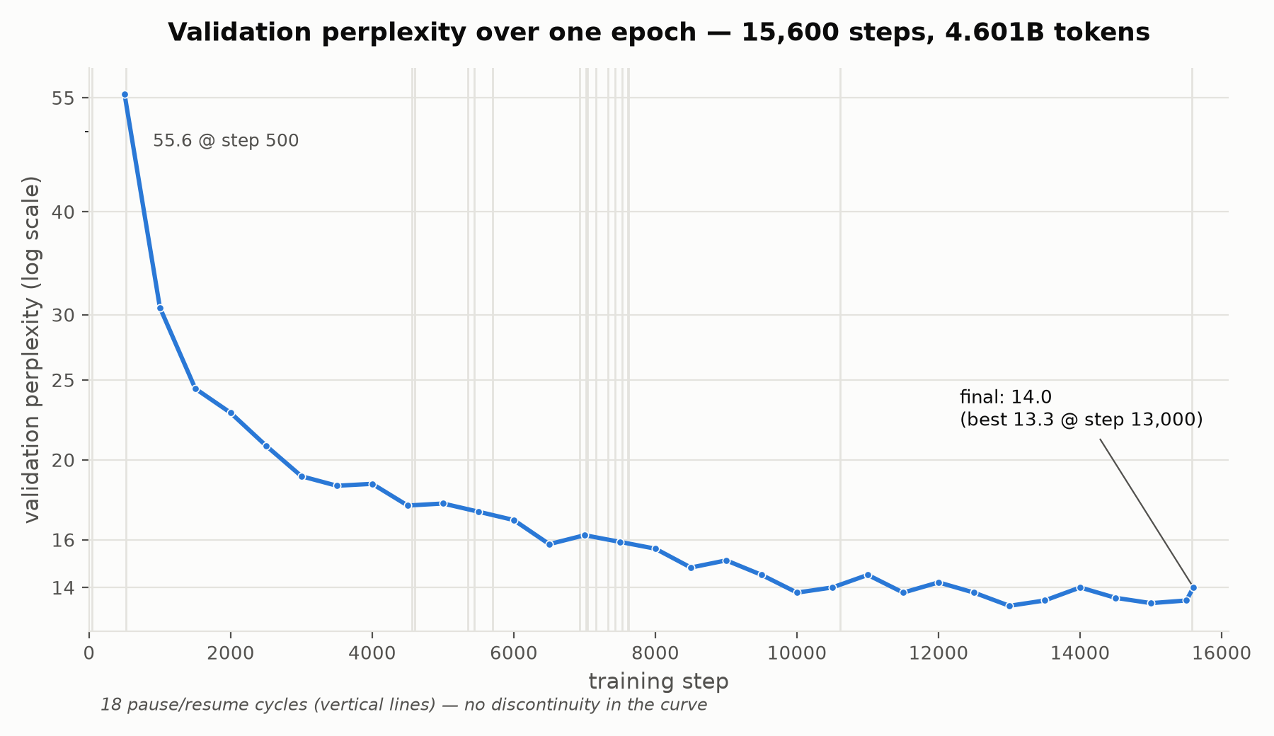 Validation perplexity over one epoch of training, log scale, showing a smooth descent from 55.6 to 14.0 across 18 pause/resume cycles