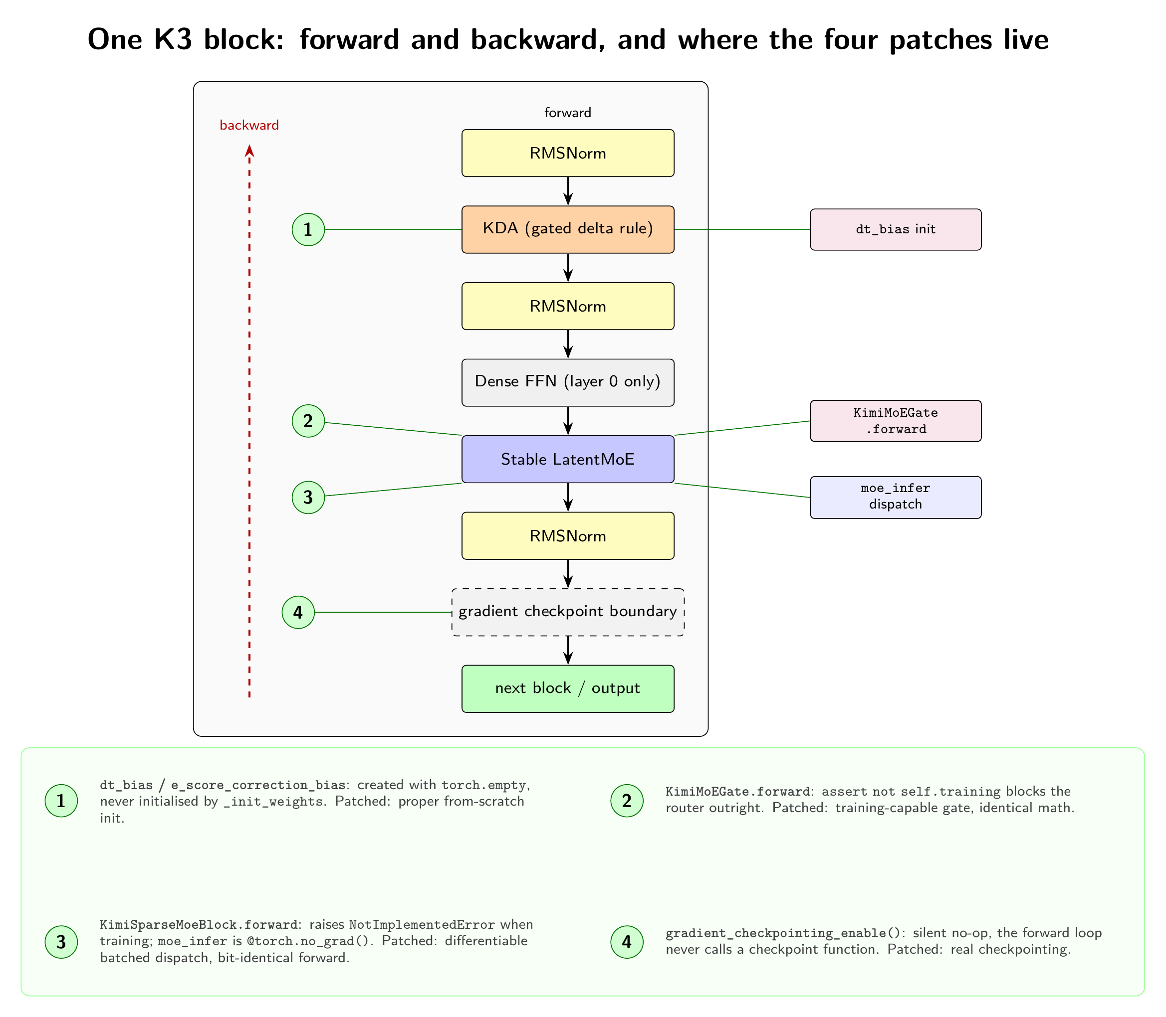 One K3 block, forward and backward pass, with the four patches marked at the points they fix
